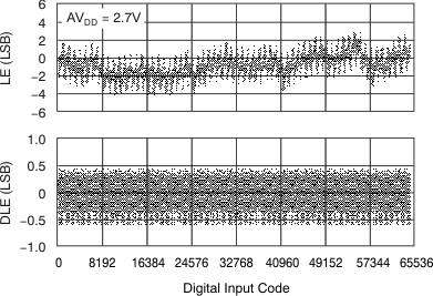 DAC8311 DAC8411 DAC8411 16-Bit
Linearity Error and Differential Linearity Error vs Code (–40°C) DAC8311 DAC8411 tc_le_27v_40_bas439.gif