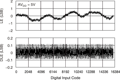 DAC8311 DAC8411 DAC8311 14-Bit
Linearity Error and Differential Linearity Error vs Code (25°C) DAC8311 DAC8411 tc_le_5v_14bit_25_bas439.gif