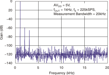 DAC8311 DAC8411 Power Spectral
Density DAC8311 DAC8411 tc_pwr_density_5v_bas439.gif
