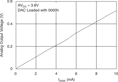 DAC8311 DAC8411 Sink Current at
Negative Rail DAC8311 DAC8411 tc_sink_neg_36v_bas439.gif