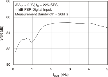 DAC8311 DAC8411 Signal-to-Noise
Ratio vs Output Frequency DAC8311 DAC8411 tc_snr_frq_27v_bas439.gif
