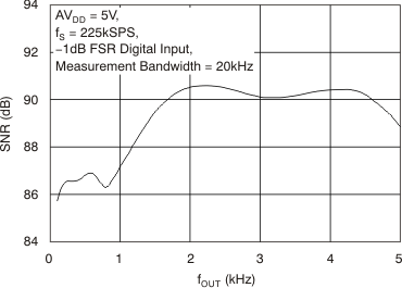 DAC8311 DAC8411 Signal-to-Noise
Ratio vs Output Frequency DAC8311 DAC8411 tc_snr_frq_5v_bas439.gif