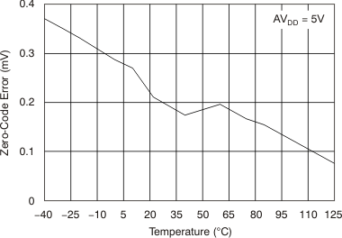 DAC8311 DAC8411 Zero-Code Error vs
Temperature DAC8311 DAC8411 tc_zc_error-tmp_5v_bas439.gif