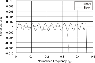 PCM1789 tc_fresp_pass_dual_bas451.gif