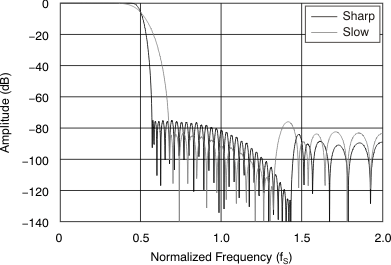 PCM1789 tc_fresp_quad_bas451.gif