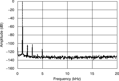 PCM1789 tc_out_spec_0db_bas451.gif