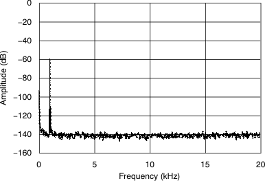 PCM1789 tc_out_spec_60db_bas451.gif