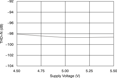 PCM1789 tc_thd-vs_bas451.gif