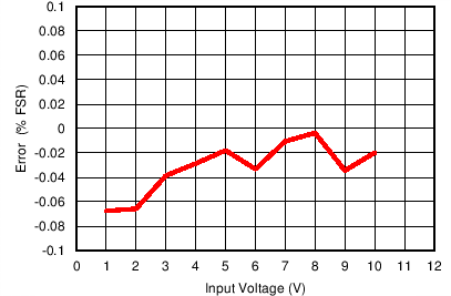 ADS7924 C001_SBAS482.png