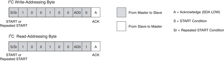 TSC2014 i2c_bus_addr_bas484.gif