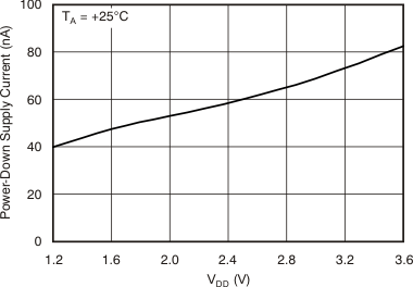 TSC2014 tc_pd_isupply_vdd_bas484.gif