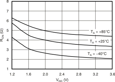 TSC2014 tc_switch_on_resist_neg_vdd_bas484.gif