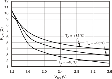 TSC2014 tc_switch_on_resist_pos_vdd_bas484.gif