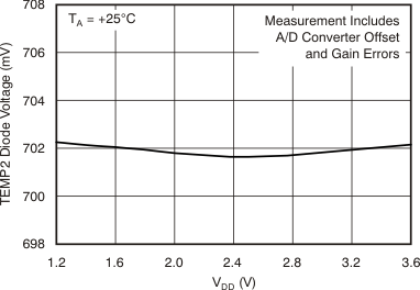 TSC2014 tc_temp2_diode_vdd_bas484.gif