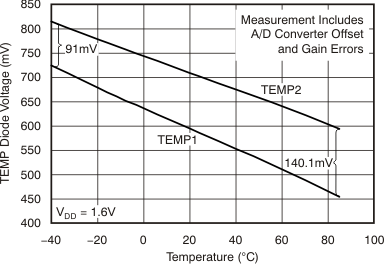 TSC2014 tc_temp_diode_v_temp_bas484.gif