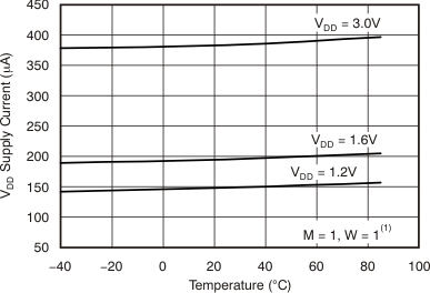 TSC2014 tc_vdd_isupply_temp_bas484.gif