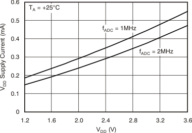 TSC2014 tc_vdd_isupply_vsupply01_bas484.gif