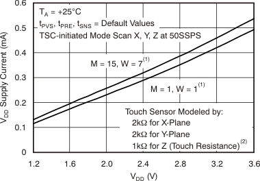 TSC2014 tc_vdd_isupply_vsupply02_bas484.gif