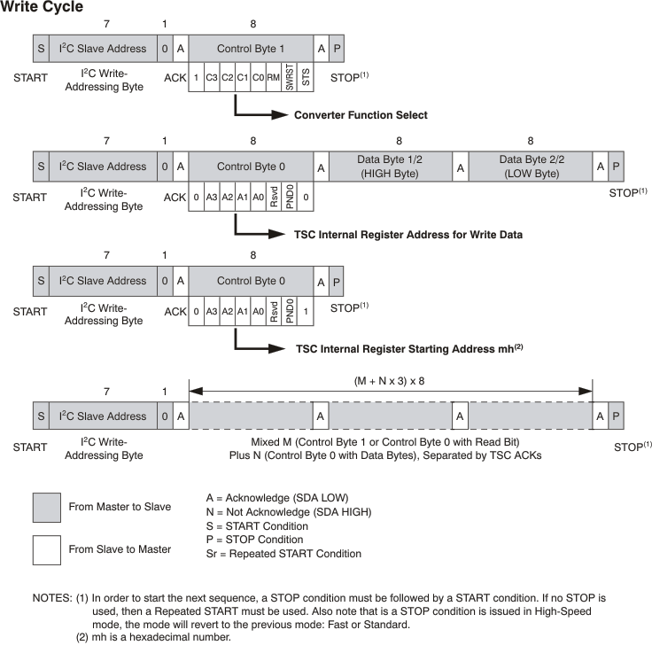 TSC2014 write_cycle_bas408.gif