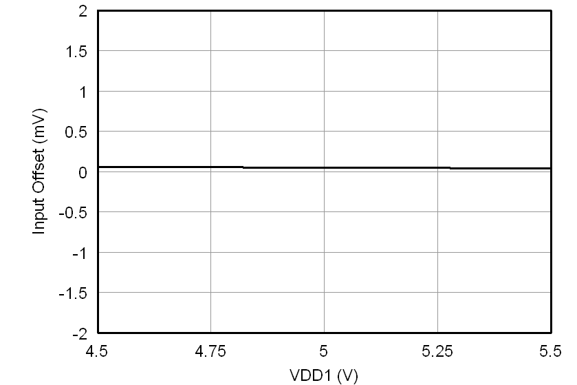 AMC1200-Q1 tc_offset-vdd1_bas542.png