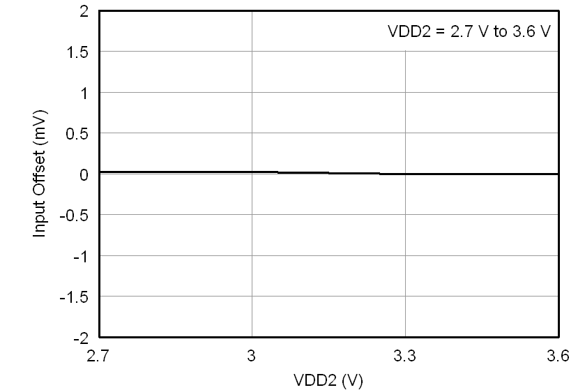 AMC1200-Q1 tc_offset-vdd2_27v_bas542.png