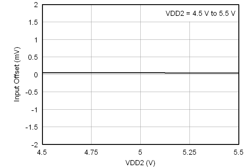 AMC1200-Q1 tc_offset-vdd2_45v_bas542.png