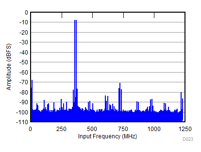 ADC31RF80 D023_SBAS860.gif