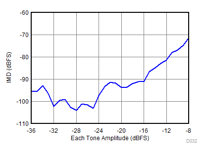 ADC31RF80 D032_SBAS860.gif