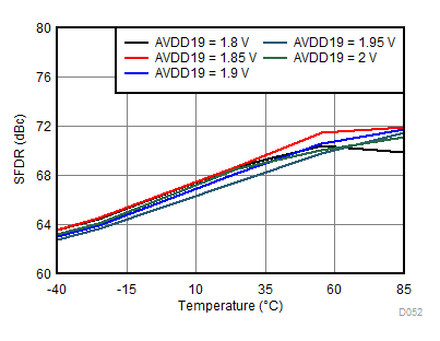 ADC31RF80 D052_SBAS860.gif