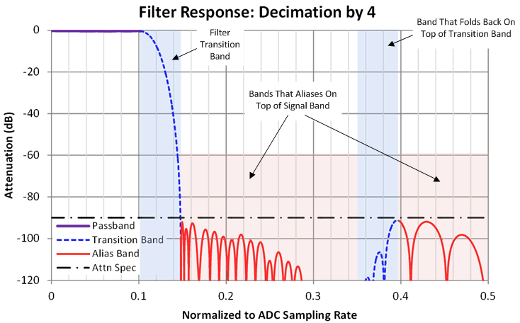 ADC31RF80 plot_example_sbas747.gif