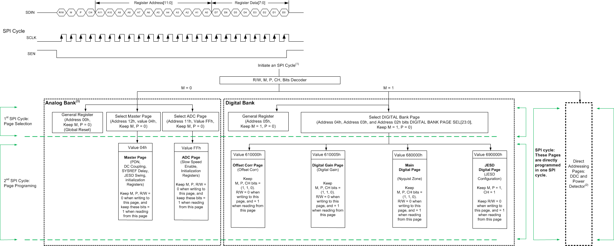 ADC31RF80 serial_reg_2stepprog_sbas860.gif