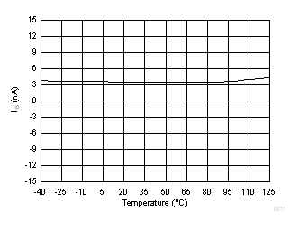 Input
Bias Current vs Temperature GUID-15F9C05E-4F1F-42AE-A858-0BA2EEB4CADE-low.gif