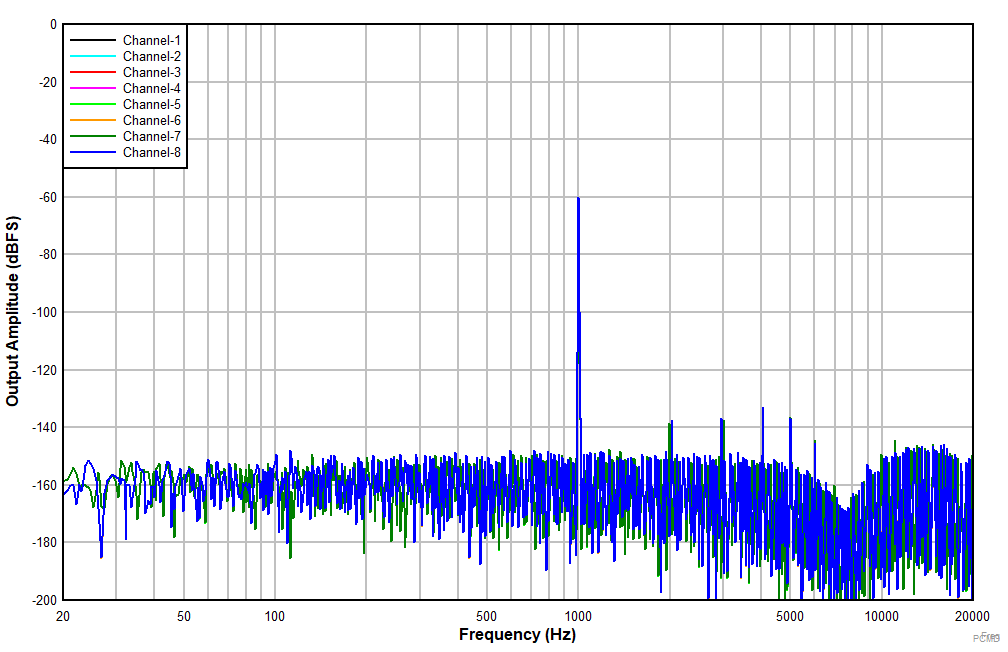 PCMD3180 PCMD31808-ChannelPDMFFTEVM.gif