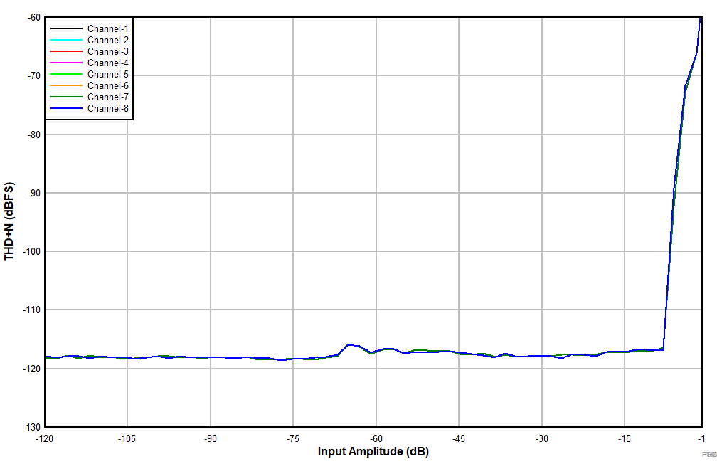 PCMD3180 PCMD31808-ChannelPDMTHDNvsAmplitudeAwtEVM.gif