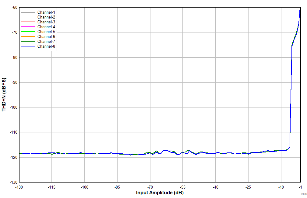 PCMD3180 PDM_THDN_VS_Amplitude_48k_4thOrder_3p072.gif