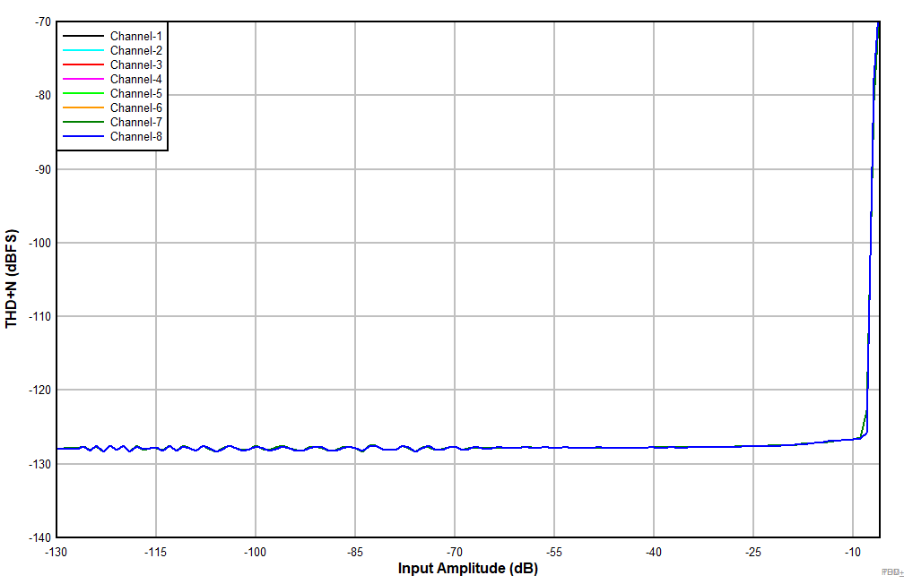 PCMD3180 PDM_THDN_VS_Amplitude_48k_5thOrder_3p072.gif