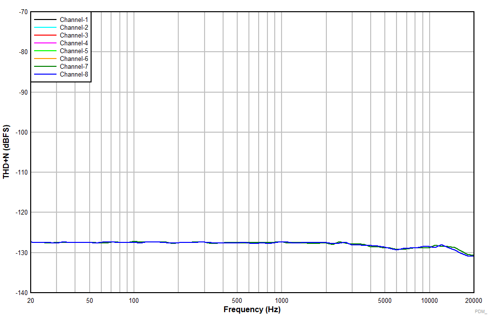 PCMD3180 PDM_THDN_VS_Frequency_48k_5thOrder_3p072.gif