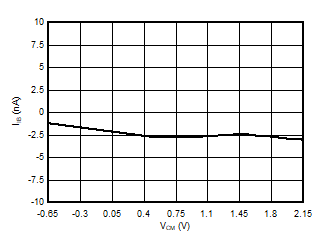 AMC1336-Q1 D003_SBAS951.gif
