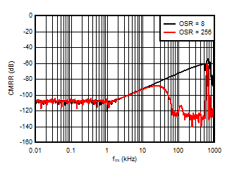 AMC1336-Q1 D009_SBAS951.gif
