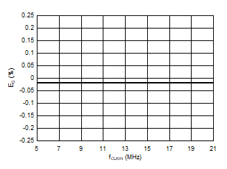 AMC1336-Q1 D013_SBAS951.gif