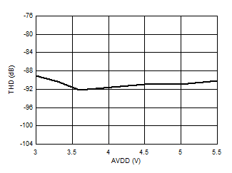 AMC1336-Q1 D019_SBAS951.gif