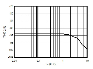AMC1336-Q1 D022_SBAS951.gif