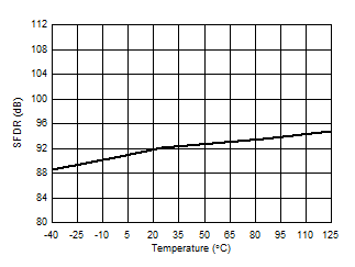 AMC1336-Q1 D025_SBAS951.gif