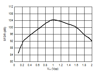 AMC1336-Q1 D028_SBAS951.gif