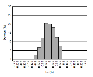 AMC1336-Q1 D039_SBAS951.gif