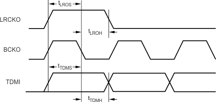 SRC4192 SRC4193 input_timing_tdm_mode.gif