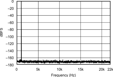 SRC4192 SRC4193 sbfs022_typchar_11.gif