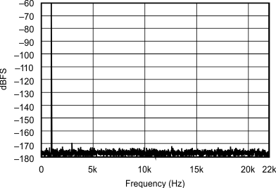 SRC4192 SRC4193 sbfs022_typchar_18.gif