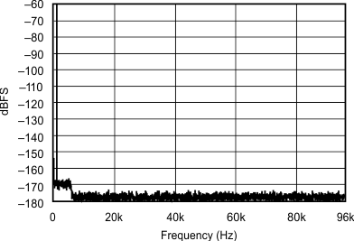 SRC4192 SRC4193 sbfs022_typchar_2.gif