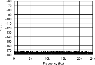 SRC4192 SRC4193 sbfs022_typchar_20.gif